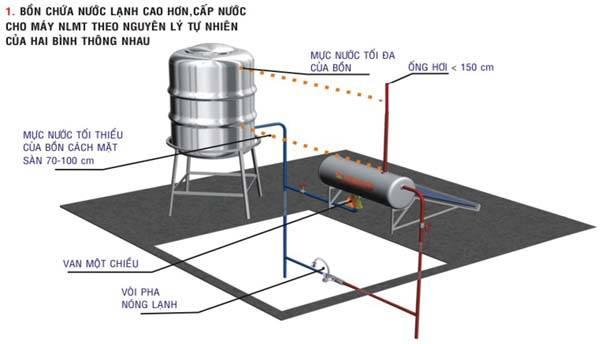 Hướng dẫn cách lắp máy nước nóng năng lượng mặt trời chi tiết