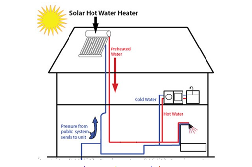 Lắp đặt máy nước nóng năng lượng mặt trời có ảnh hưởng tới hiệu suất sử dụng