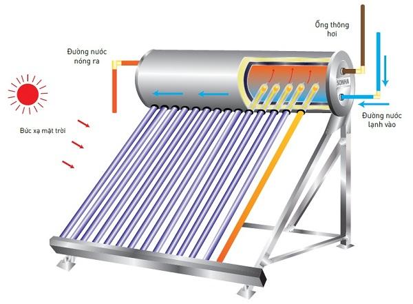 nguyên lý máy nước nóng năng lượng mặt trời hoạt động như thế nào