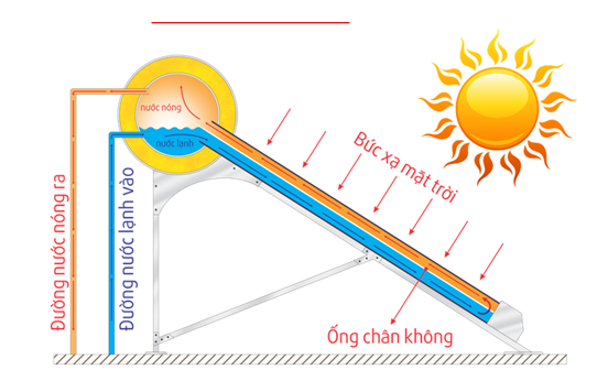 nguyên lý máy nước nóng năng lượng mặt trời hoạt động như thế nào
