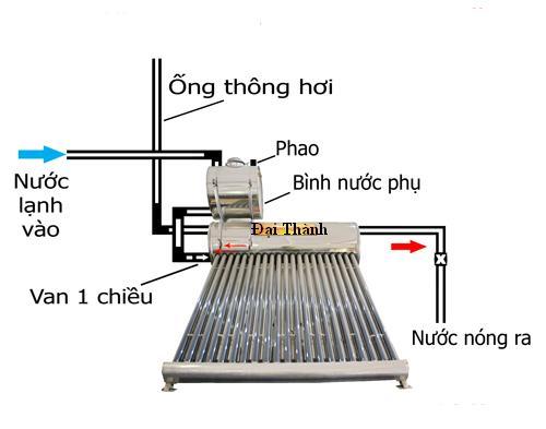 Cần kiểm tra và xem xét khả năng bị rò rỉ sau khi lắp đặt máy nước nóng năng lượng mặt trời