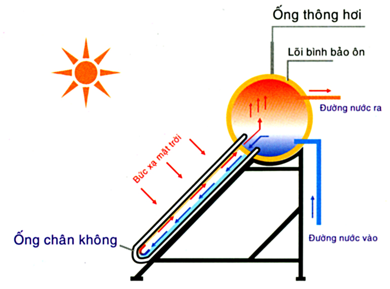 Máy nước nóng năng lượng mặt trời ống dầu truyền nhiệt nhanh.