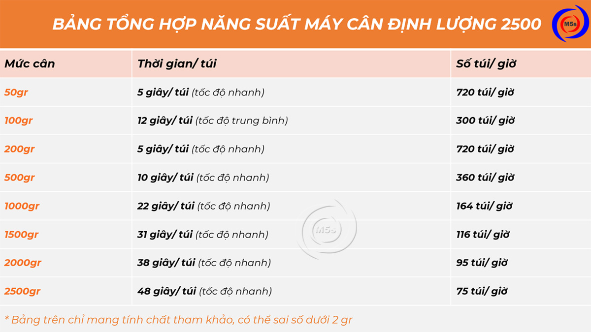 Năng suất làm việc của cân định lượng Năng suất làm việc của cân định lượng