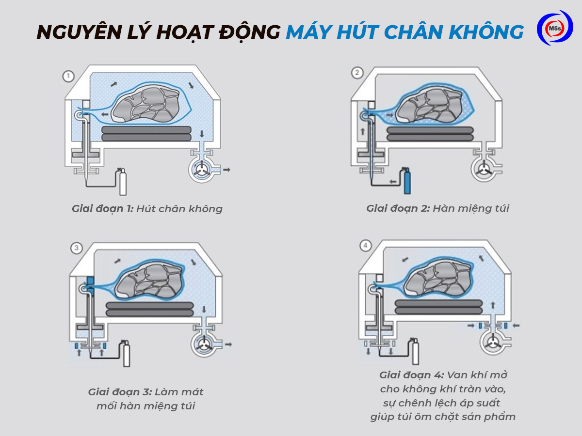 Nguyên lý hoạt động của máy hút chân không Nguyên lý hoạt động của máy hút chân không
