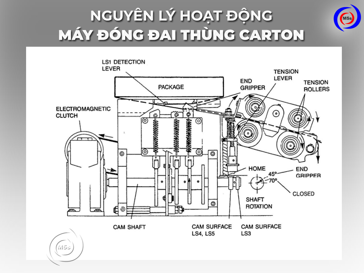 Nguyên lý hoạt động máy đóng đai thùng carton tự động Nguyên lý hoạt động máy đóng đai thùng carton tự động
