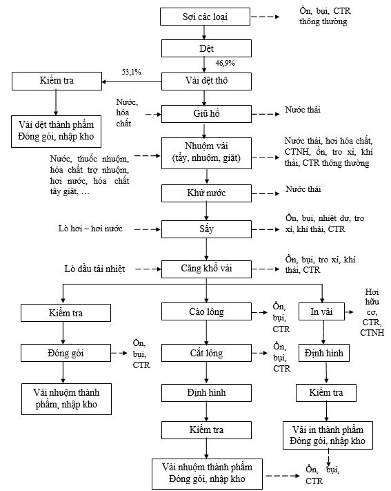 Quy trình sản xuất dệt vải thô Quy trình sản xuất dệt vải thô