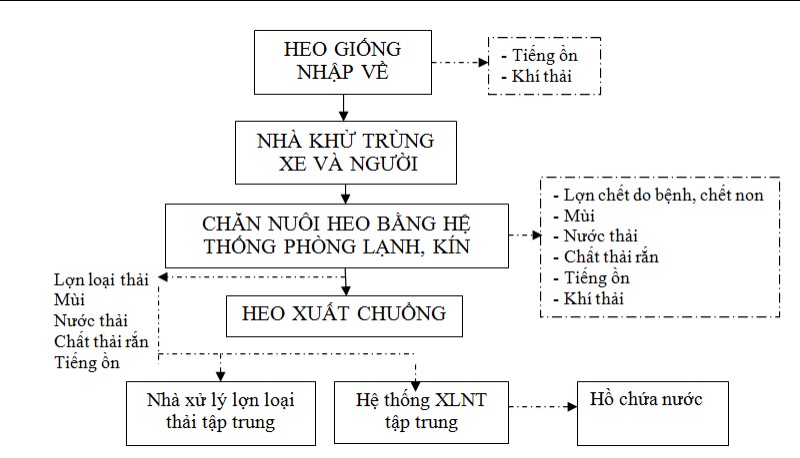 Báo cáo đề xuất cấp giấy phép môi trường trang trại heo Ricky Báo cáo đề xuất cấp giấy phép môi trường trang trại heo Ricky