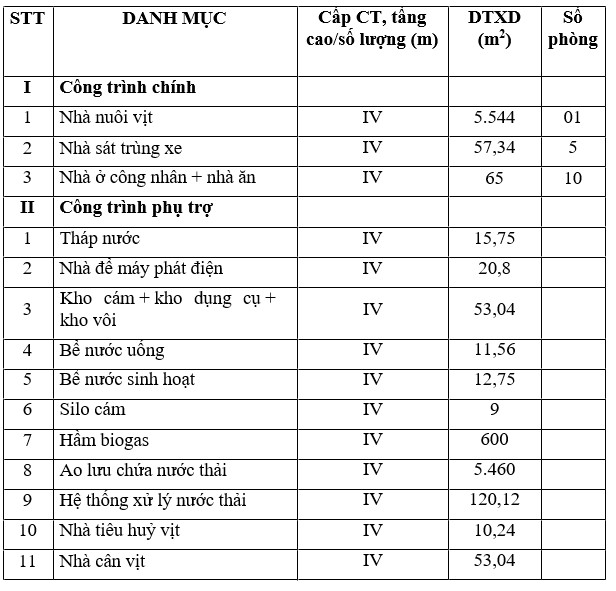 Hạng mục xây dựng dự án trang trại vịt Hạng mục xây dựng dự án trang trại vịt