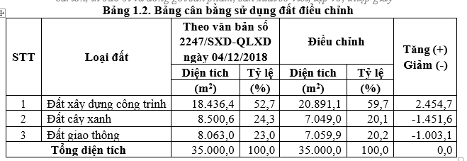 Bảng cân bằng sử dụng đất điều chỉnh Bảng cân bằng sử dụng đất điều chỉnh