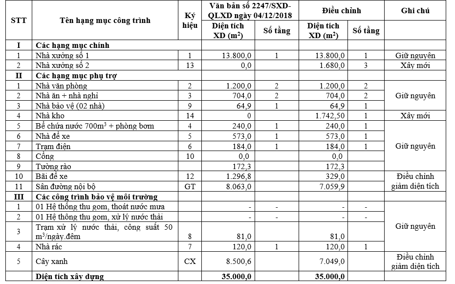 Các hạng mục công trình Các hạng mục công trình
