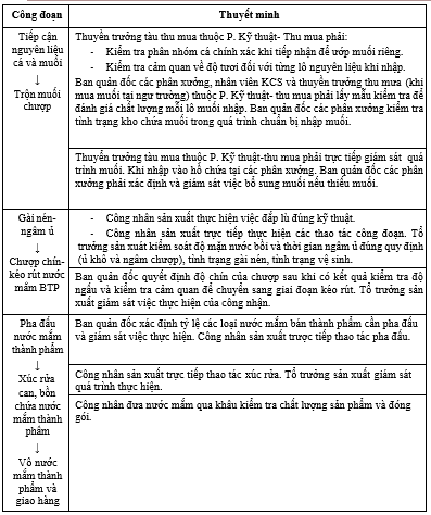Sơ đồ quy trình sản xuất nước mắm Sơ đồ quy trình sản xuất nước mắm