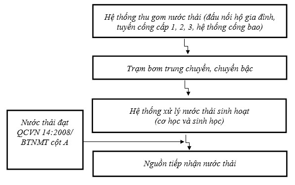 Giấy phép môi trường nhà máy xử lí nước thải đô thị Giấy phép môi trường nhà máy xử lí nước thải đô thị