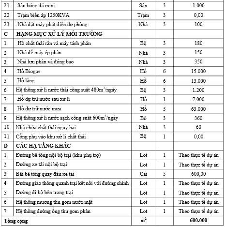 Hạng mục công trình dự án chăn nuôi công nghệ cao Hạng mục công trình dự án chăn nuôi công nghệ cao