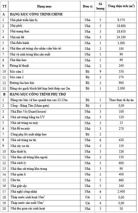 Hạng mục công trình dự án Hạng mục công trình dự án