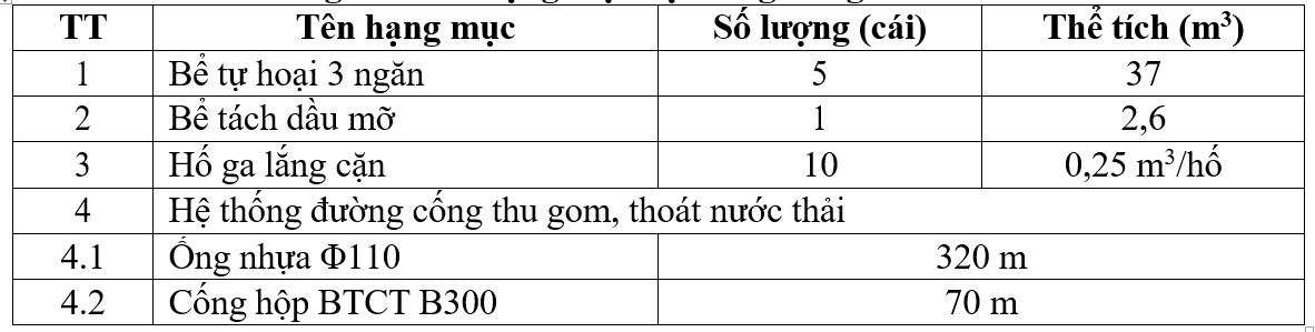 Hạng mục hệ thống thu gom nước thải Hạng mục hệ thống thu gom nước thải