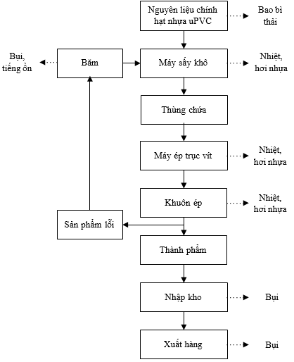 Hồ sơ môi trường gồm những gì Hồ sơ môi trường gồm những gì