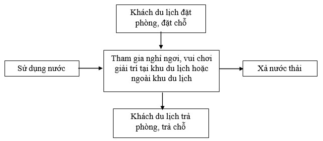 Hồ sơ xin giấy phép môi trường khu du lịch Hồ sơ xin giấy phép môi trường khu du lịch