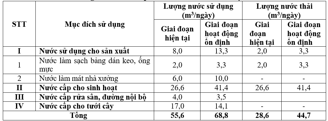 Nhu cầu phát sinh nước thải của dự án Nhu cầu phát sinh nước thải của dự án