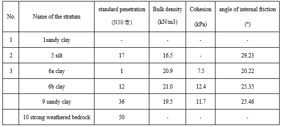 Physical and mechanical parameters of formation Physical and mechanical parameters of formation