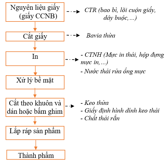 Quy trình sản xuất đồ chơi giấy Quy trình sản xuất đồ chơi giấy