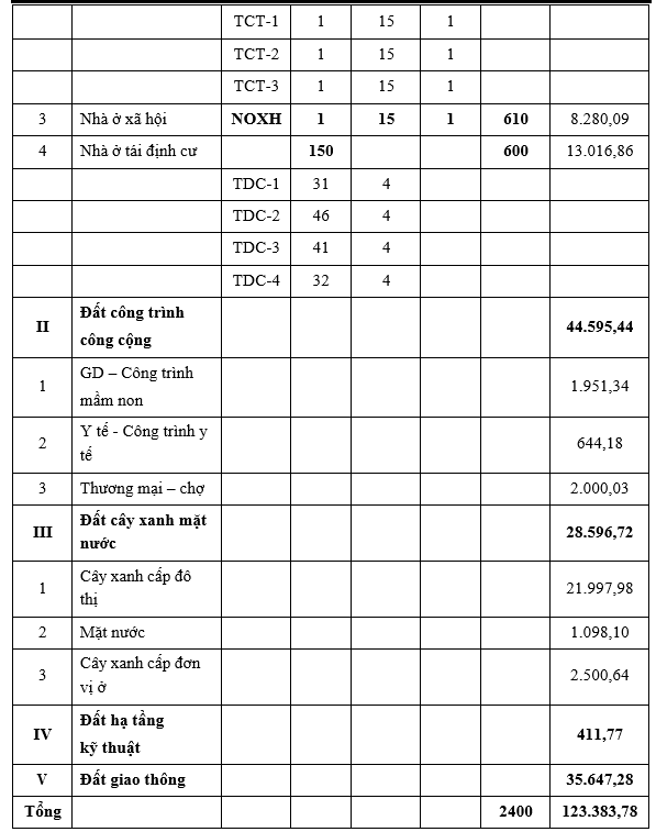 Quy mô cơ cấu sử dụng đất dự án khu dân cư Quy mô cơ cấu sử dụng đất dự án khu dân cư