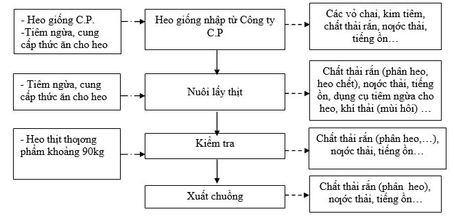 Quy trình chăn nuôi heo thịt Quy trình chăn nuôi heo thịt