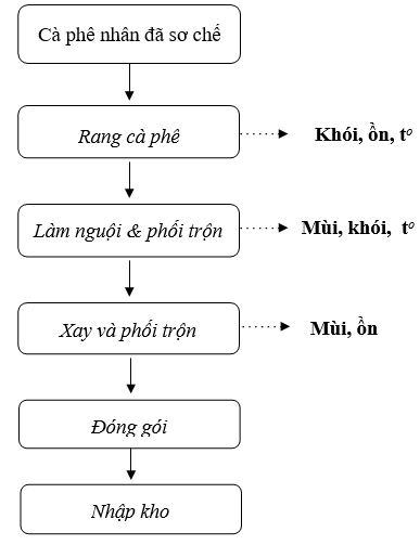 Quy trình chế biến cà phê bột Quy trình chế biến cà phê bột