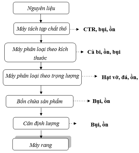 Quy trình công nghệ chế biến cà phê Quy trình công nghệ chế biến cà phê