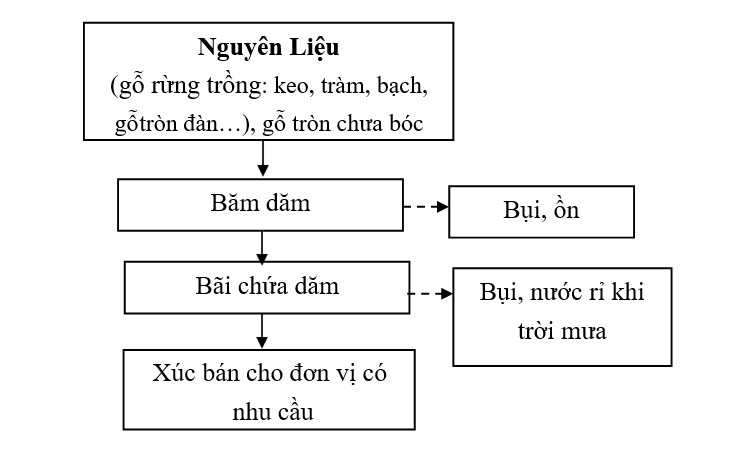 Quy trình công nghệ sản xuất dăm bào Quy trình công nghệ sản xuất dăm bào
