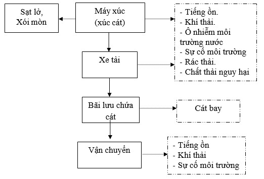 Quy trình khai thác cát làm vật liệu xây dựng Quy trình khai thác cát làm vật liệu xây dựng