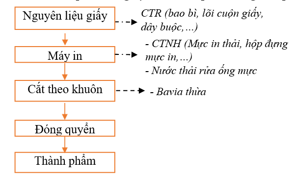 Quy trình sản xuất thùng carton Quy trình sản xuất thùng carton
