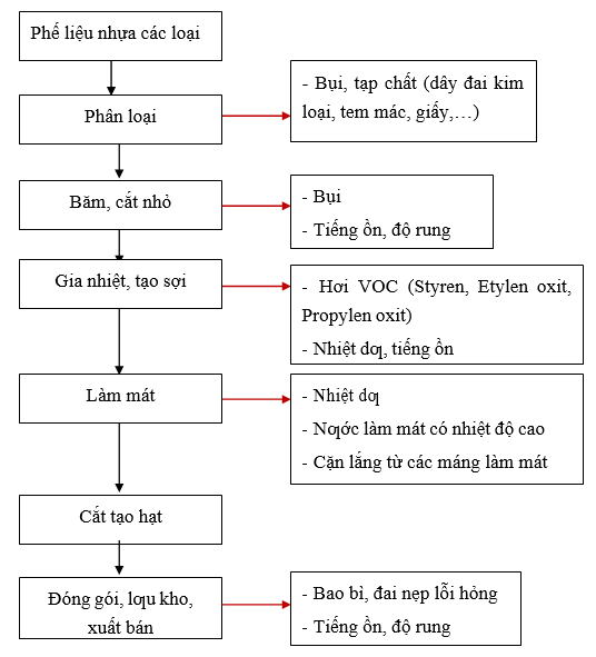Quy trình sản xuất hạt nhựa Quy trình sản xuất hạt nhựa