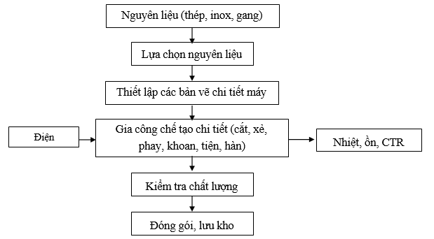 Quy trình sản xuất máy làm dao Quy trình sản xuất máy làm dao