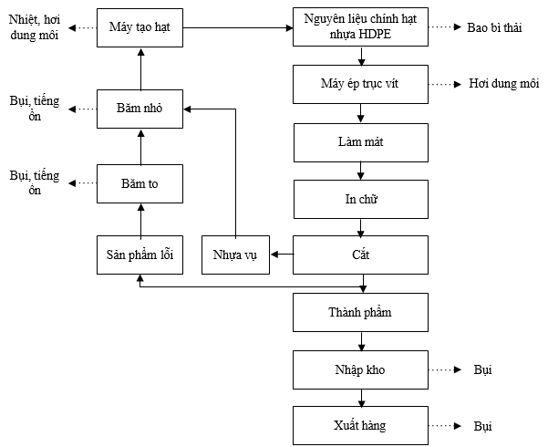 Hồ sơ môi trường gồm những gì Hồ sơ môi trường gồm những gì
