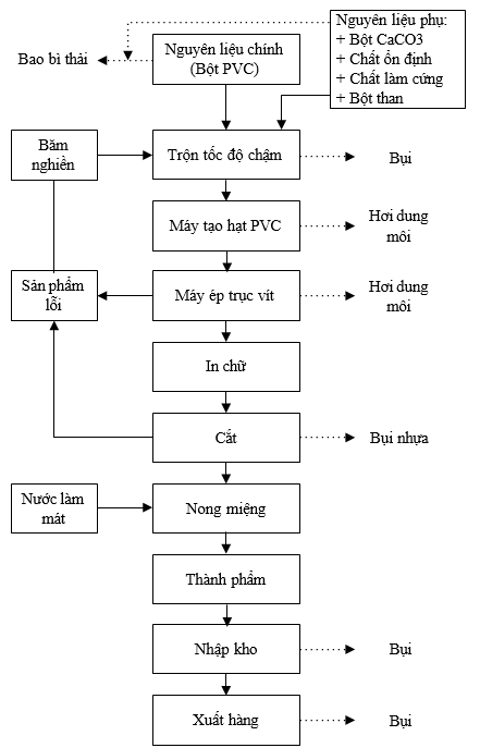 Hồ sơ môi trường gồm những gì Hồ sơ môi trường gồm những gì