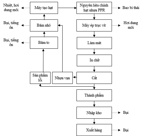 Hồ sơ môi trường gồm những gì Hồ sơ môi trường gồm những gì