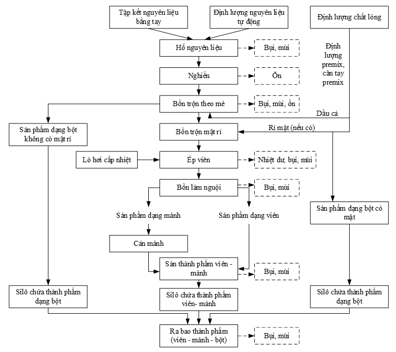 Quy trình sản xuất thức ăn chăn nuôi Quy trình sản xuất thức ăn chăn nuôi