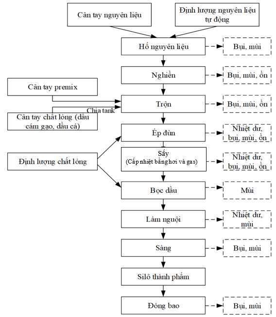 Quy trình sản xuất thức ăn cho thủy sản Quy trình sản xuất thức ăn cho thủy sản