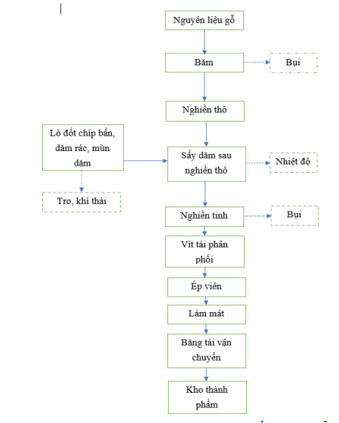 Quy trình sản xuất viên nén gỗ Quy trình sản xuất viên nén gỗ