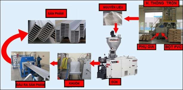 Quy trình sản xuất thanh nhựa Quy trình sản xuất thanh nhựa