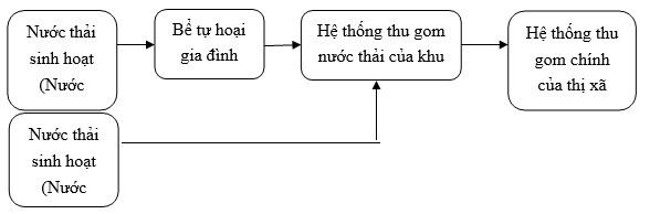 Quy trình thu gom và xử lí chất thải Quy trình thu gom và xử lí chất thải