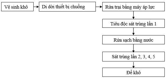Quy trình vệ sinh chuồng trại Quy trình vệ sinh chuồng trại