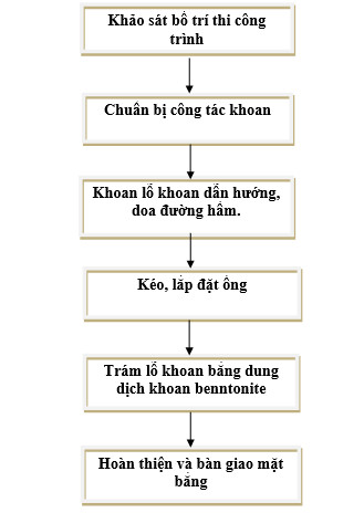 Sơ đồ công nghệ thi công khoan ngầm Sơ đồ công nghệ thi công khoan ngầm
