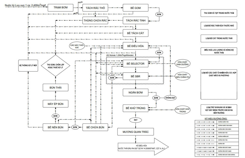 Sơ đồ công nghệ trạm xử lí nước thải Sơ đồ công nghệ trạm xử lí nước thải