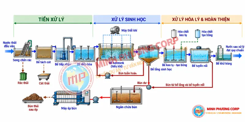 sơ đồ công nghệ xử lý nước thải quy trình