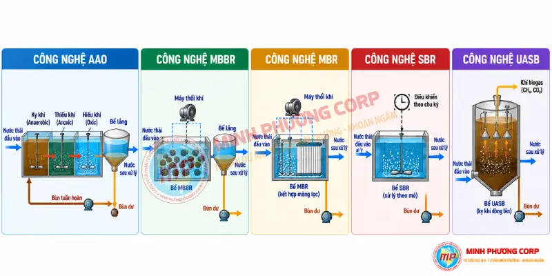 So sánh và lựa chọn sơ đồ công nghệ xử lý nước thải