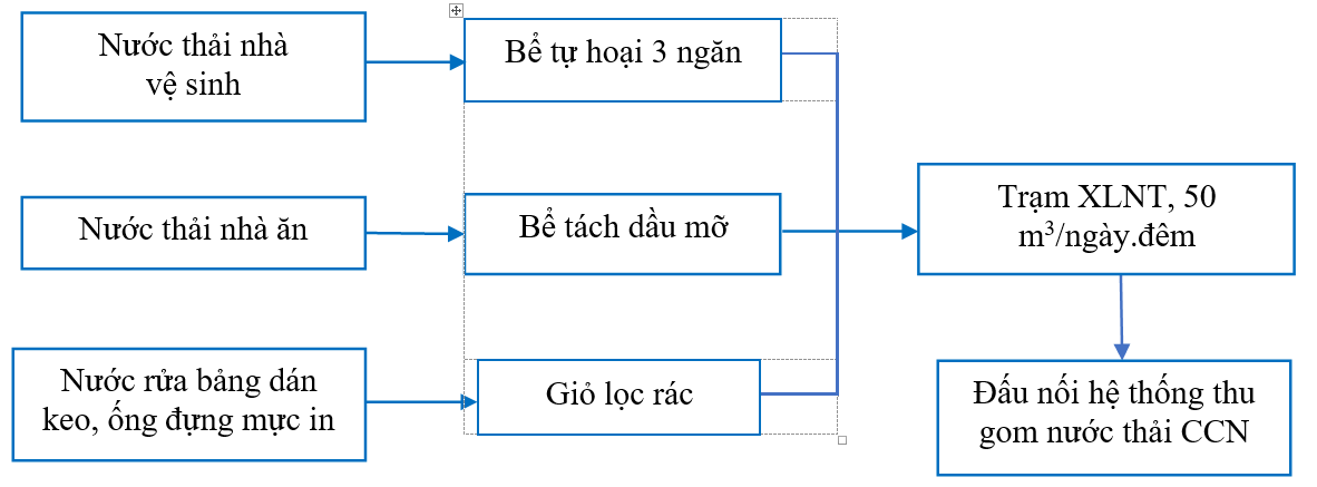 Sơ đồ mạng lưới hệ thống nước thải Sơ đồ mạng lưới hệ thống nước thải