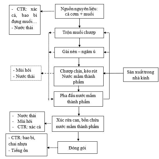 Sơ đồ quy trình sản xuất nước mắm Sơ đồ quy trình sản xuất nước mắm