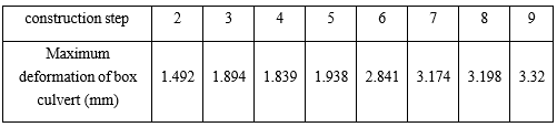 Summary of Box Culvert Deformation Summary of Box Culvert Deformation
