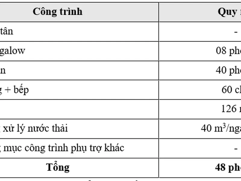 Báo cáo đề xuất cấp giấy phép môi trường của Cơ sở Khu du lịch tại Phan Thiết